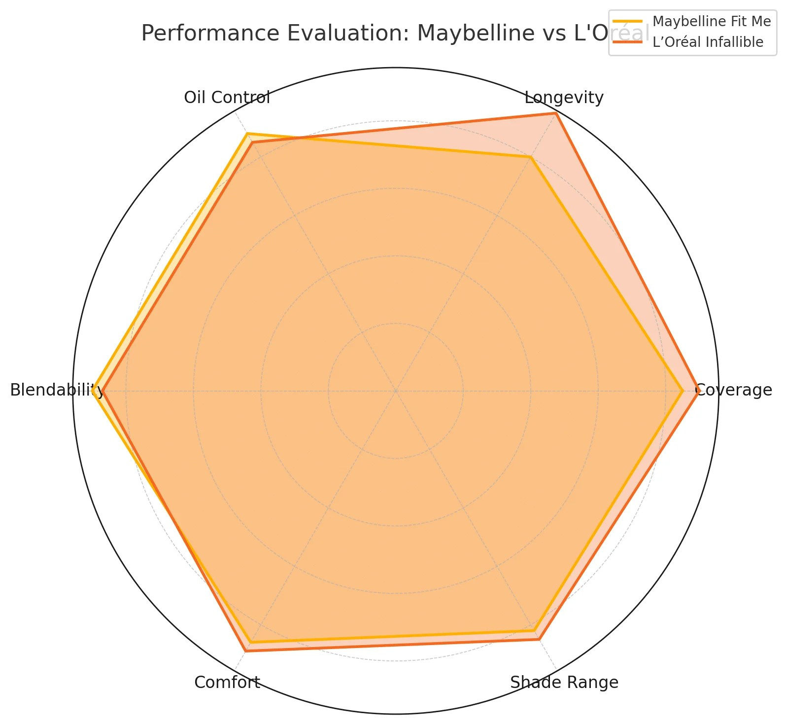 Long-lasting foundation: Performance Evaluation