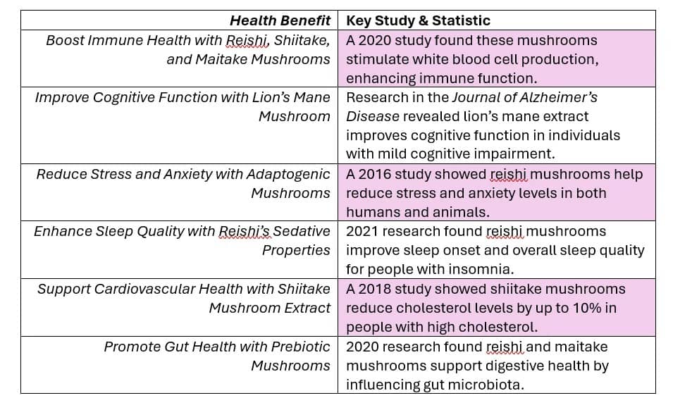 Mushroom gummies health benefits statistic