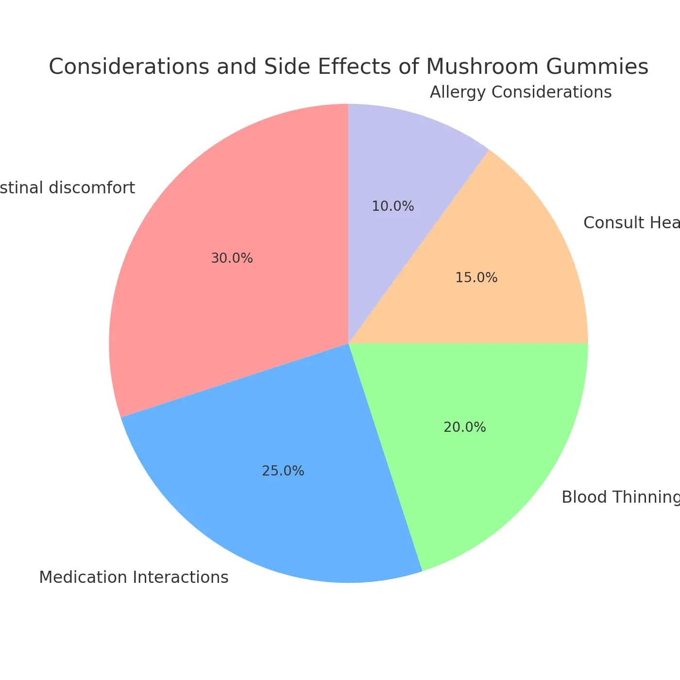 mushroom side effects