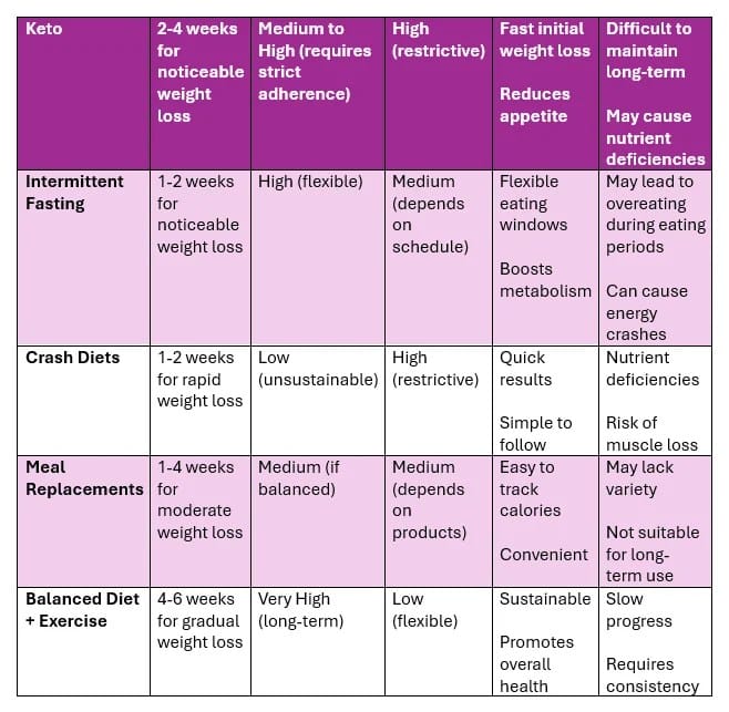 Diet methods and its benefits