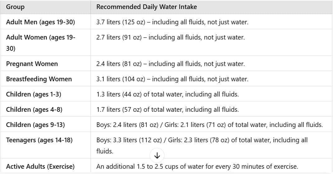 recommended water intake flow