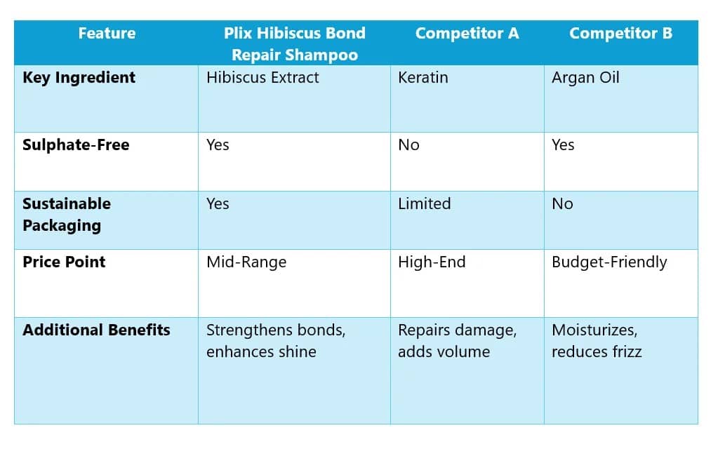 repair shampoo comparison table