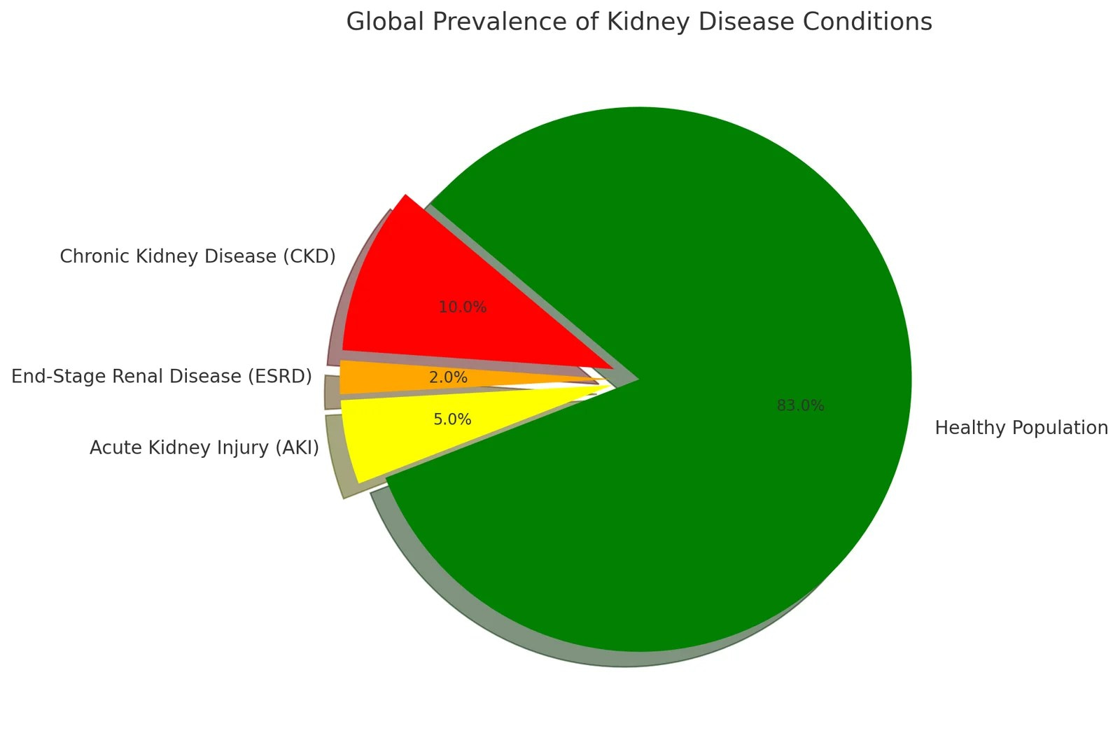 Chronic Kidney Disease (CKD)