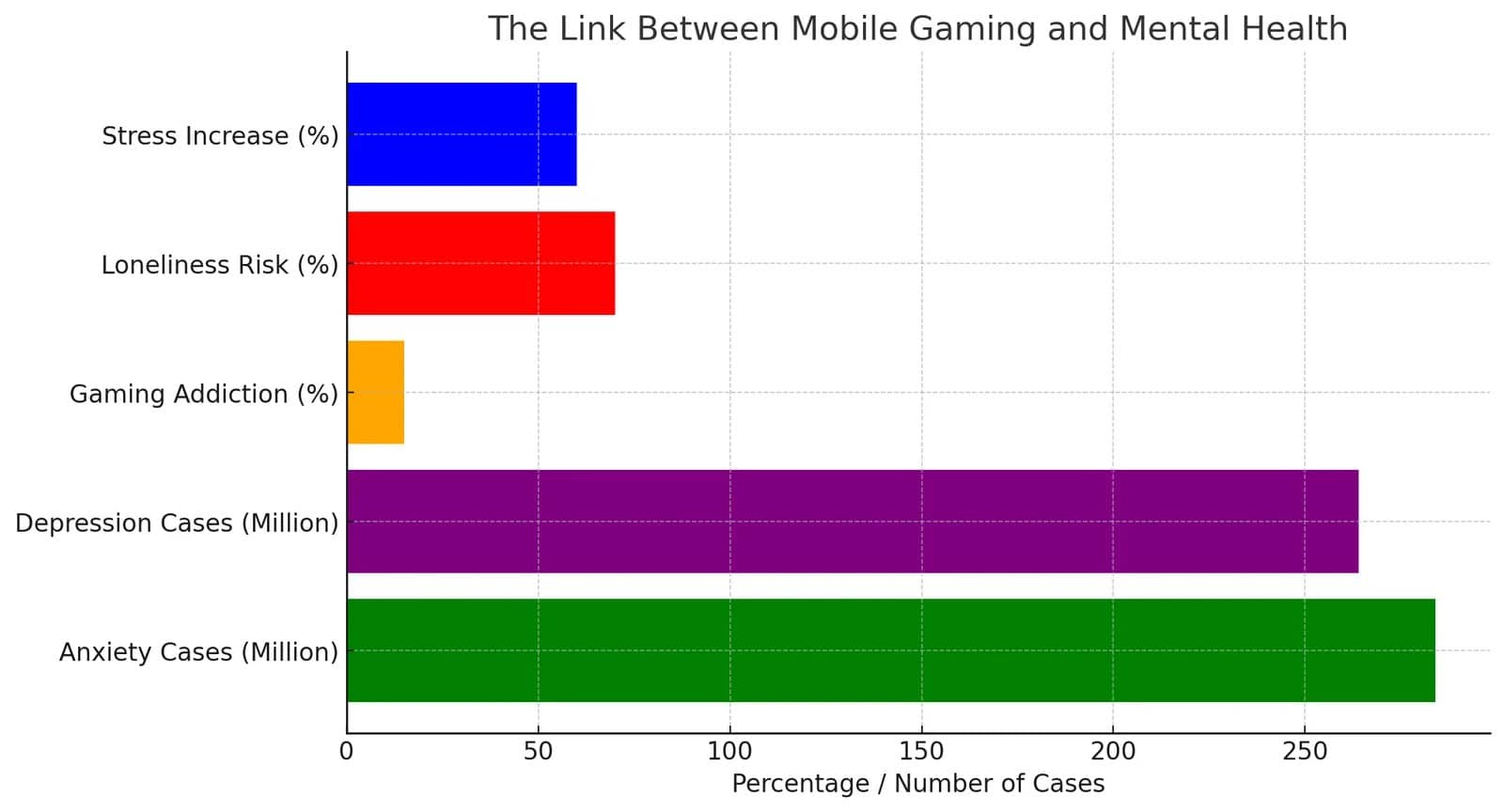 Understanding Mental Health Issues: Link Between Mobile Gaming and Mental Health