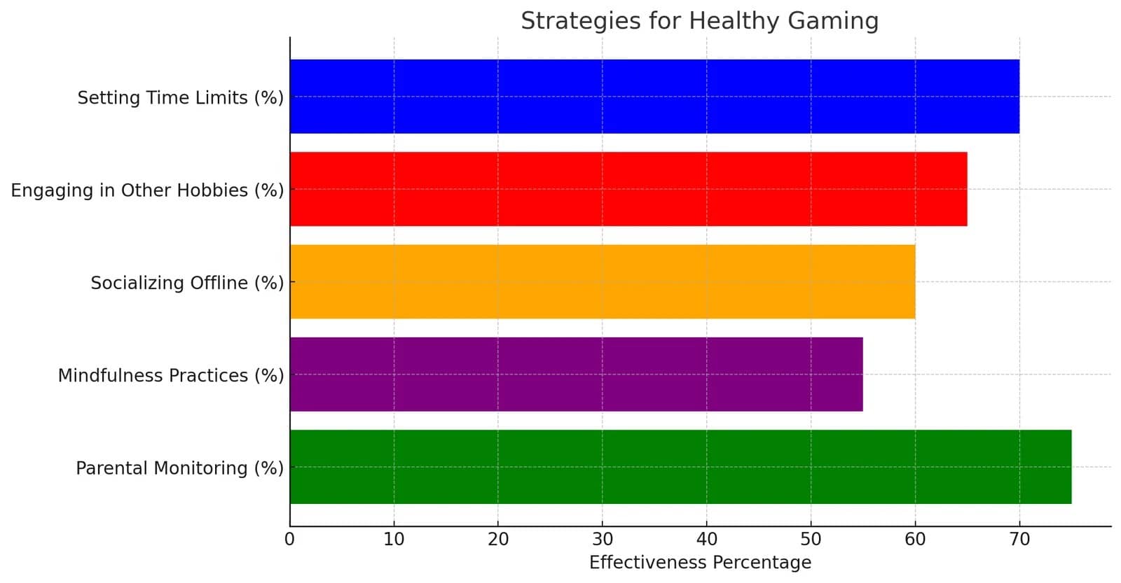 Strategies for Healthy Gaming