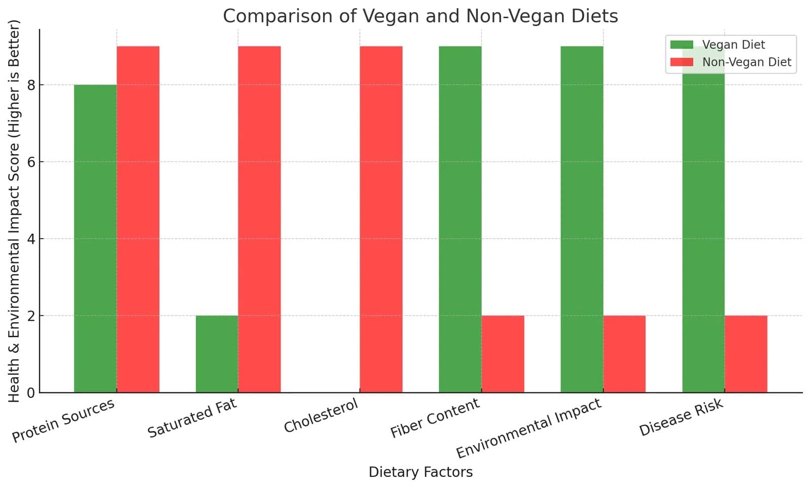 vegan diet foods and non vegan diets