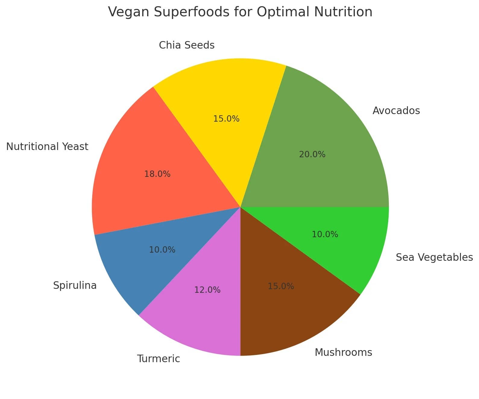 vegan diet foods- super food