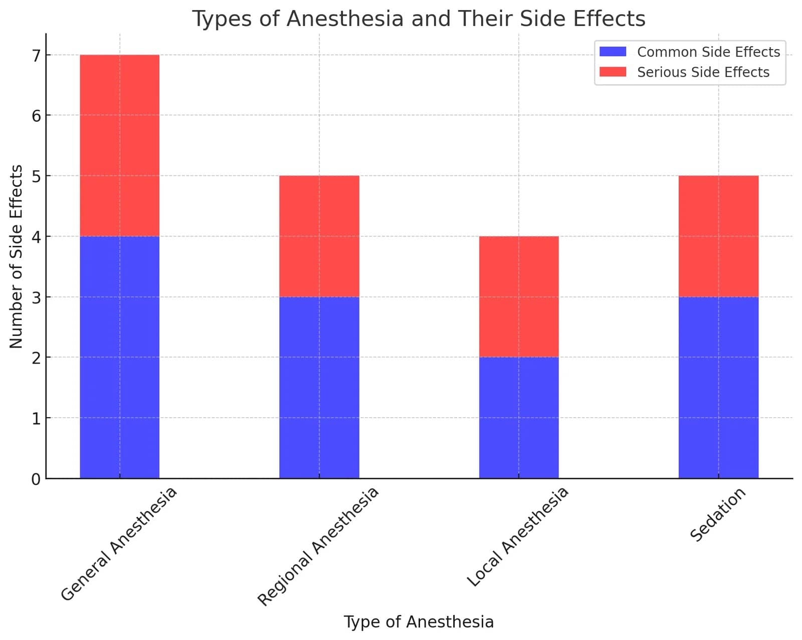 Types of Anesthesia and Their Side Effects
