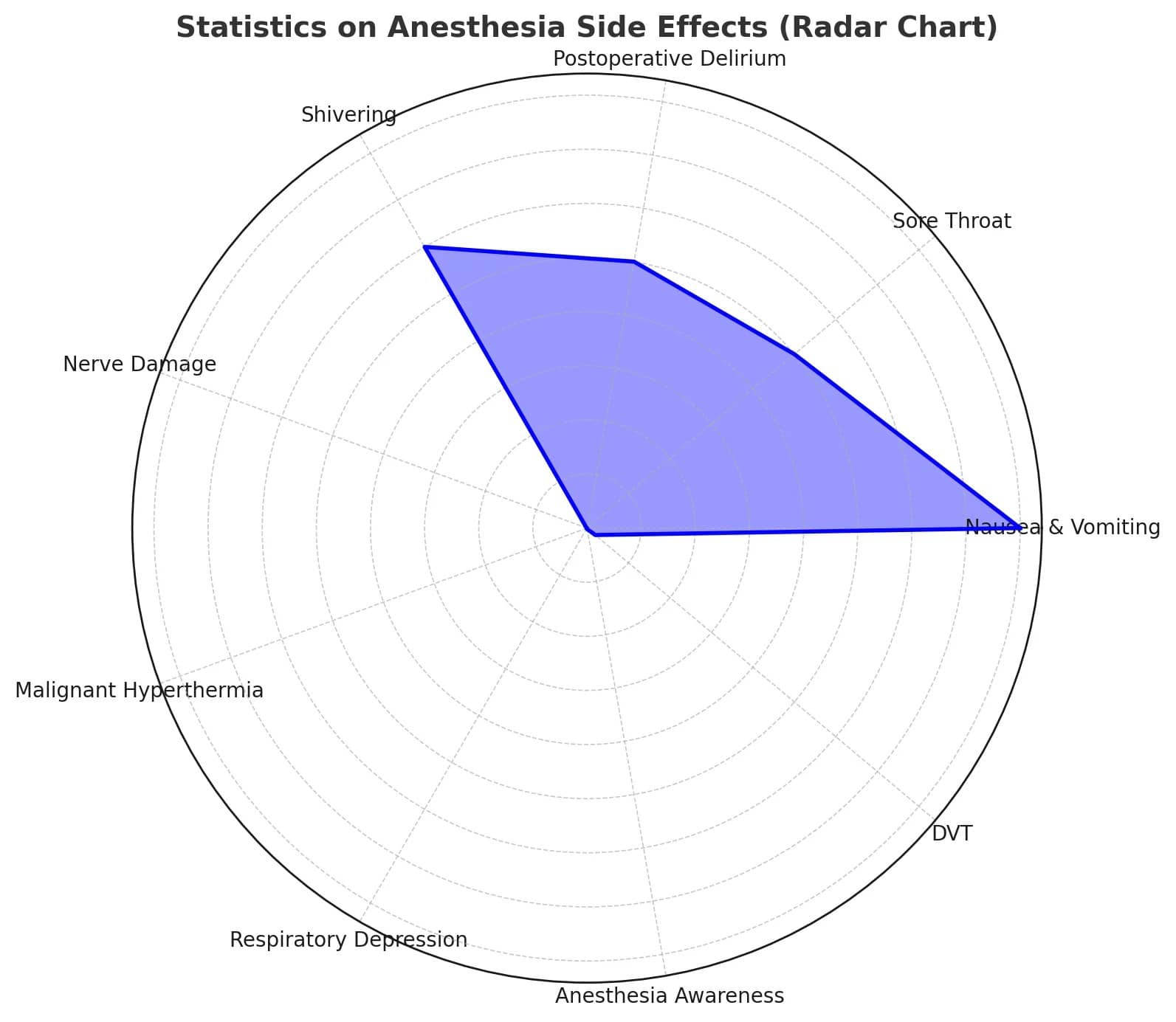 Statistics on Anesthesia Side Effects