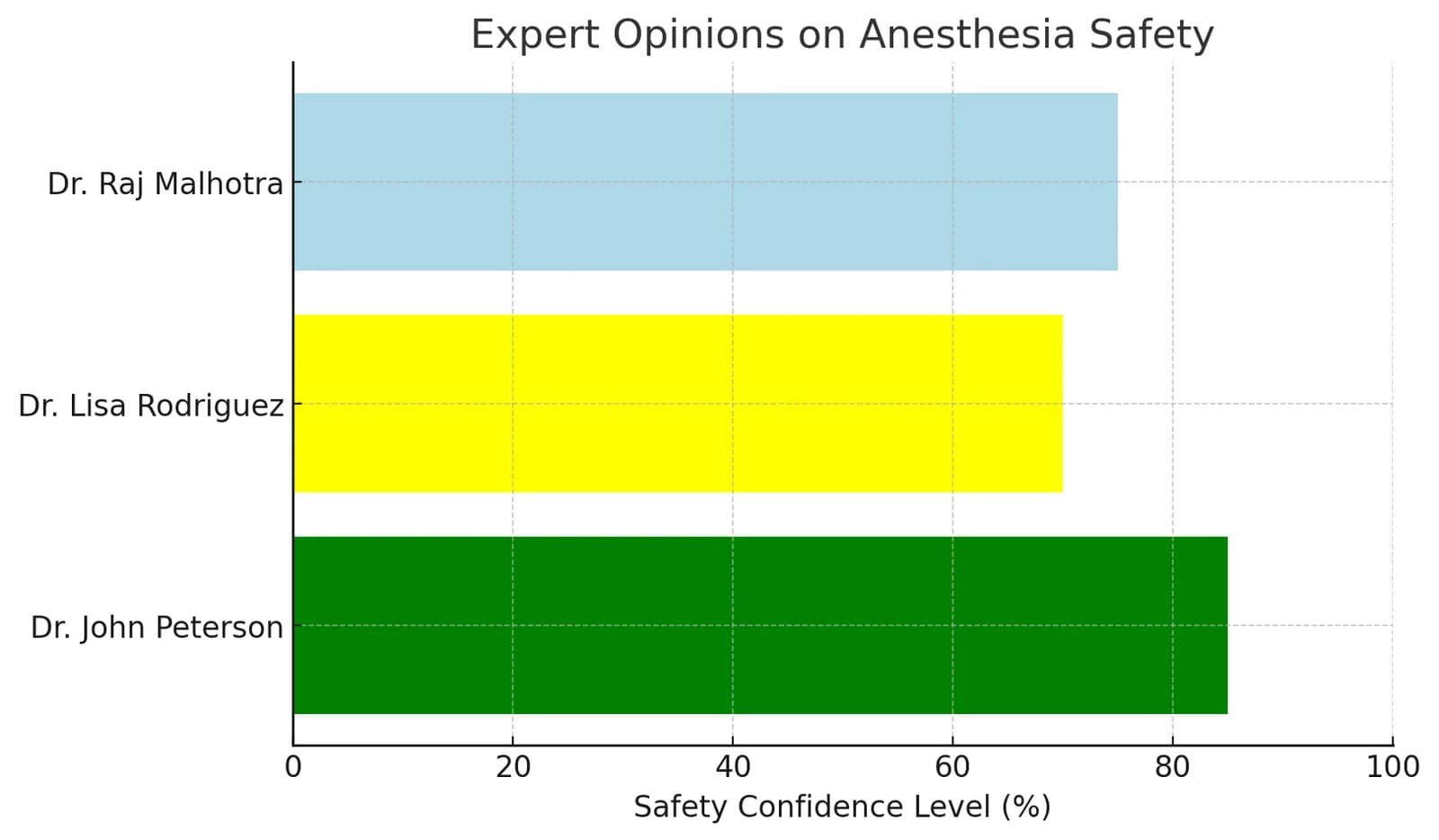 Expert Opinions on Anesthesia Safety