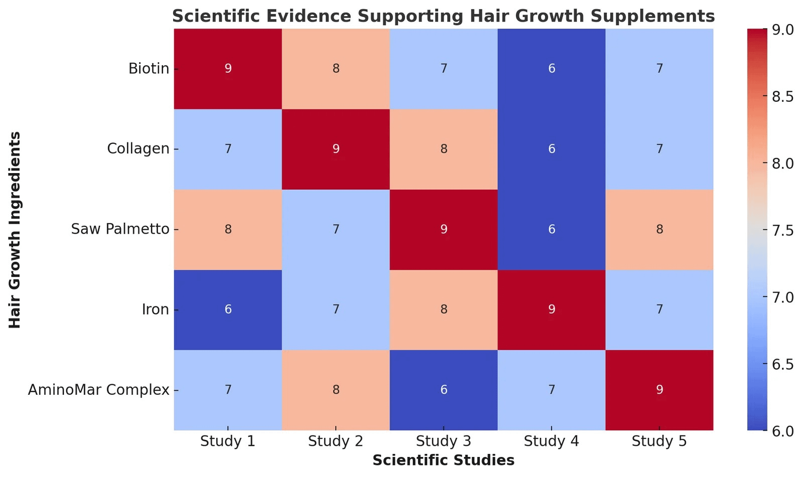 Scientific Evidence Supporting Hair Growth Supplements