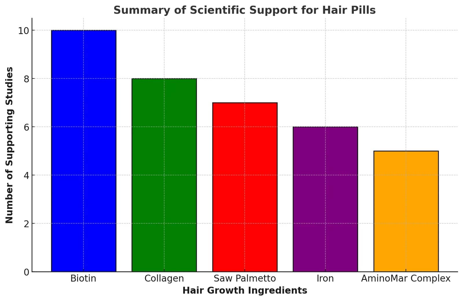 Scientific Support for Hair Pills