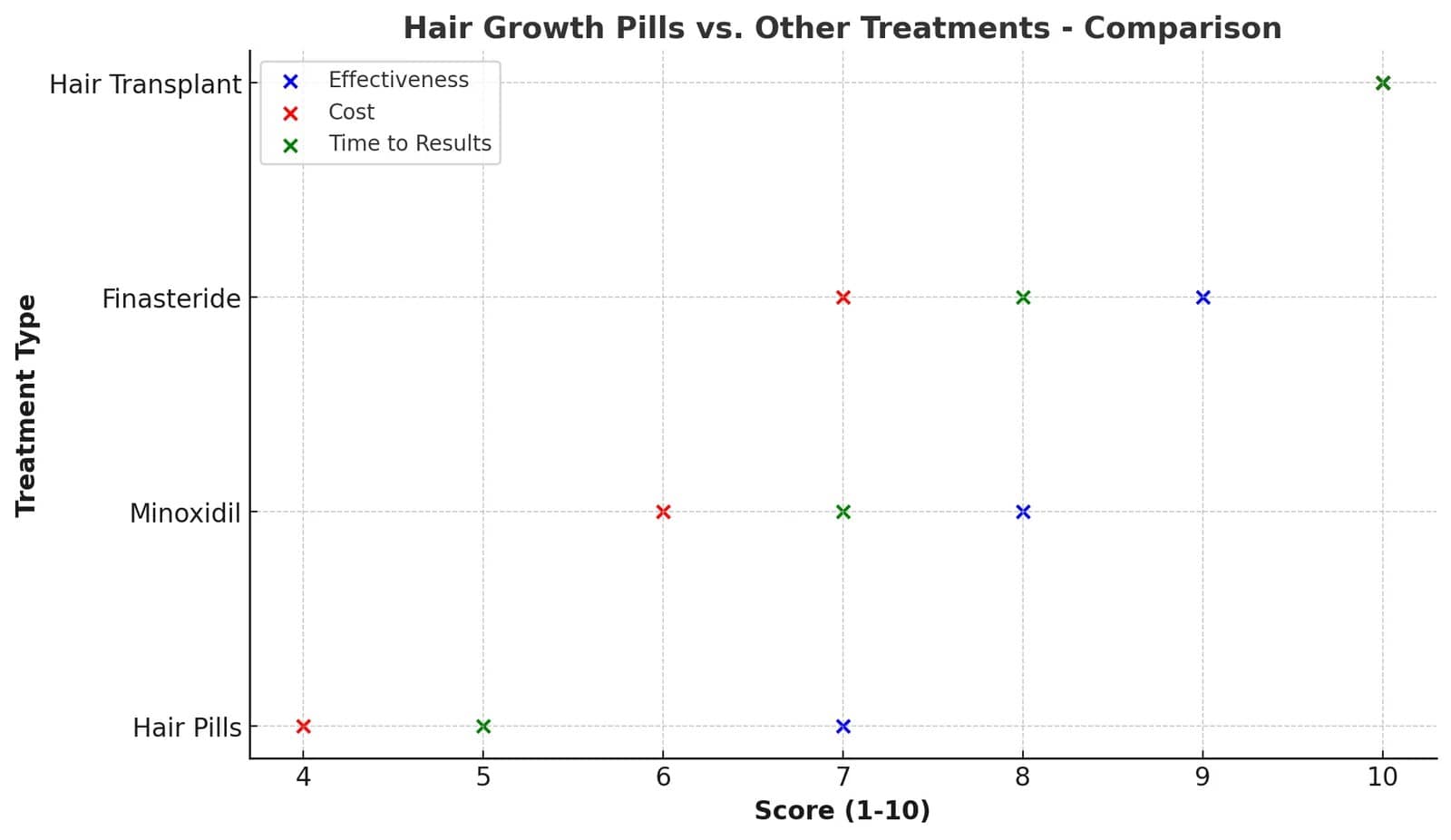 Hair Growth Pills vs. Other Treatments
