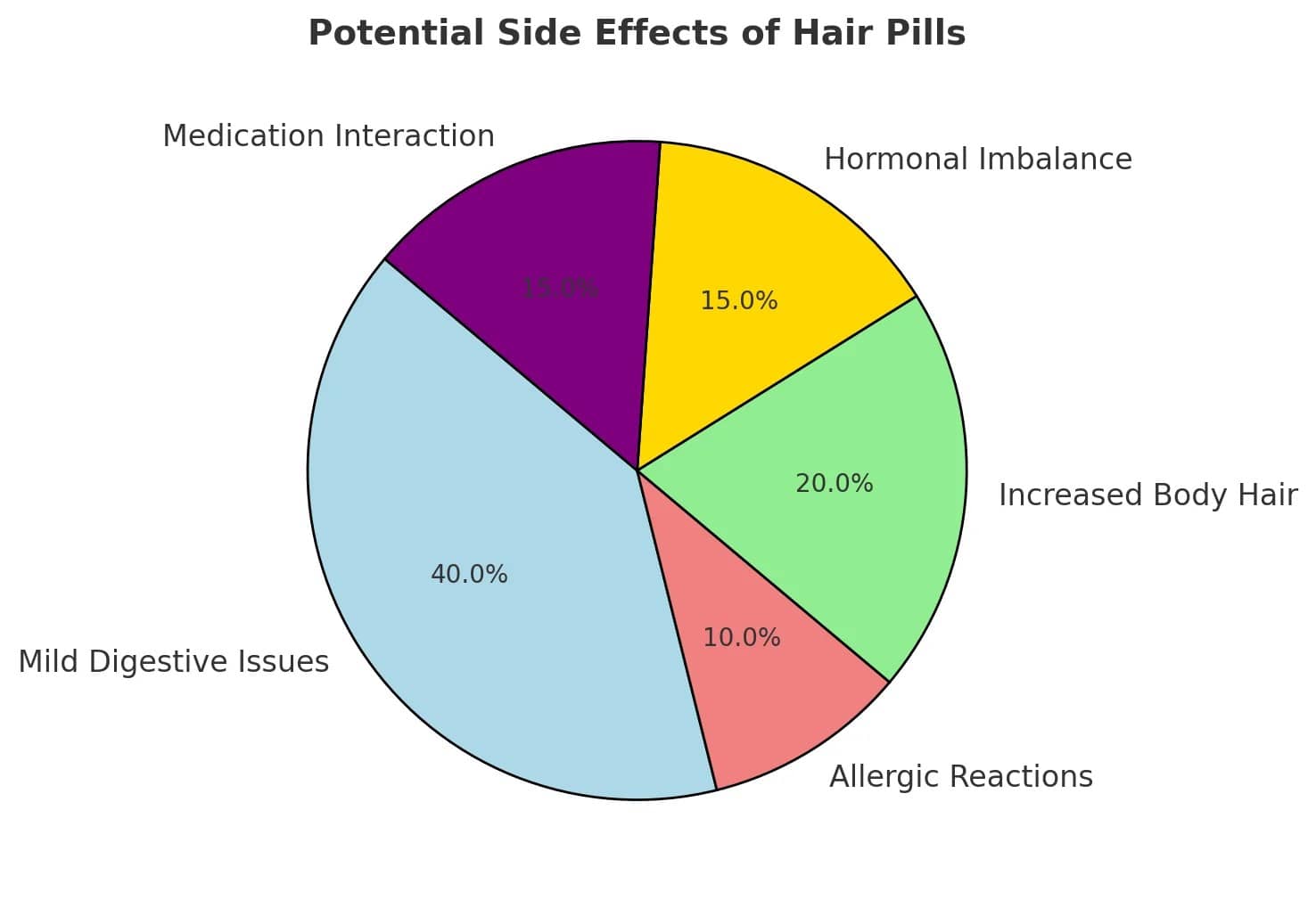 Potential Side Effects of Hair Pills