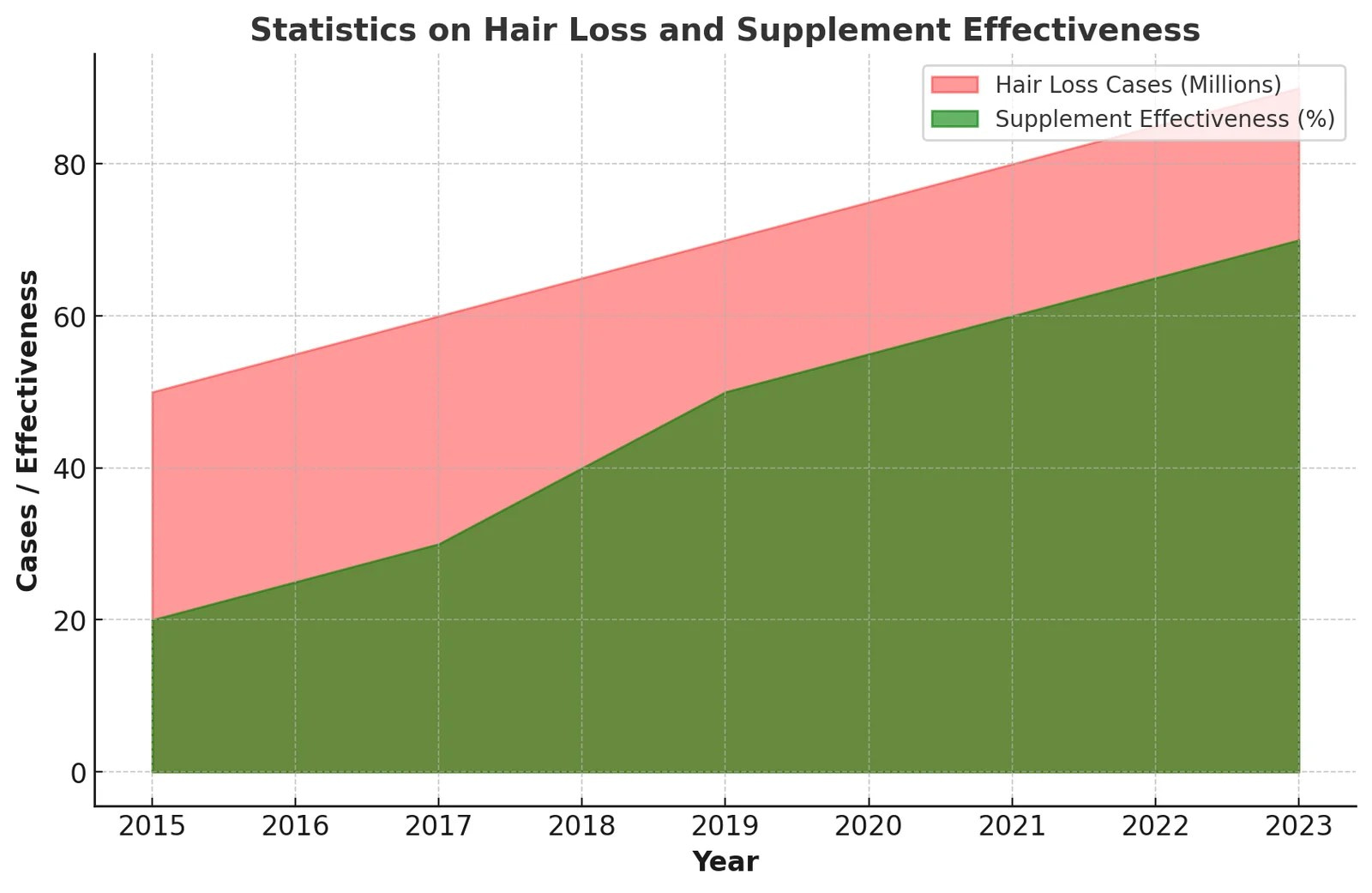 Statistics on Hair Loss and Supplement Effectiveness