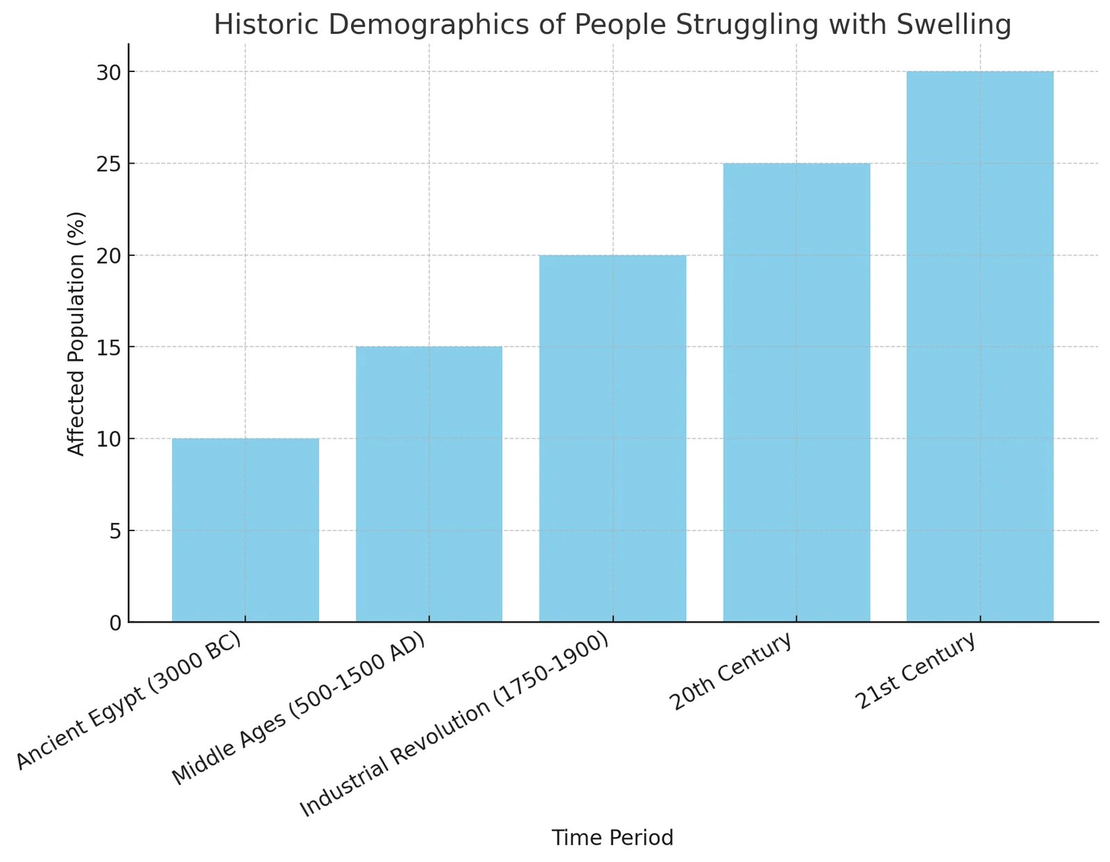 Historic Demographics of People Struggling with Swelling