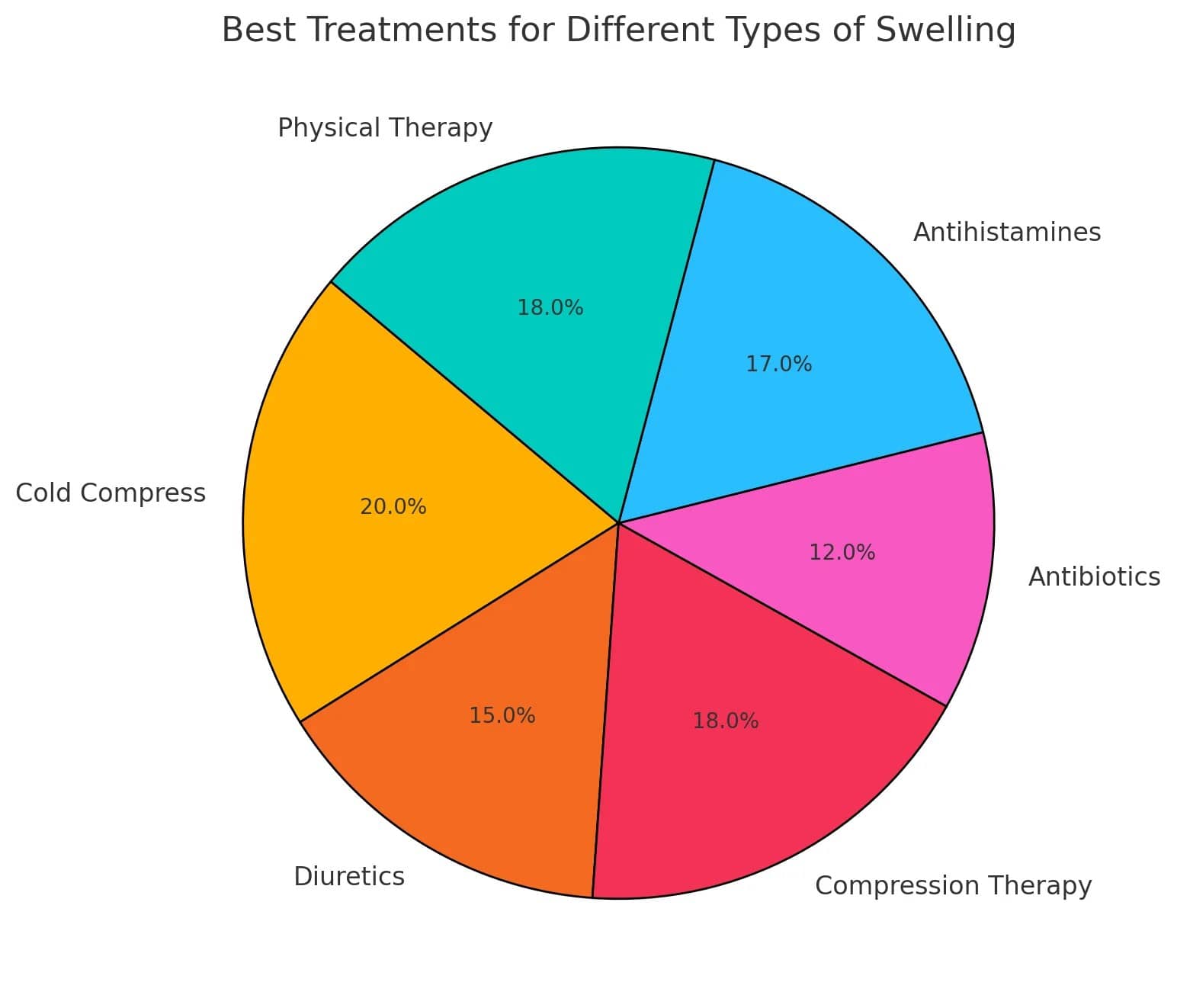 Best Treatments for Different Types of Swelling