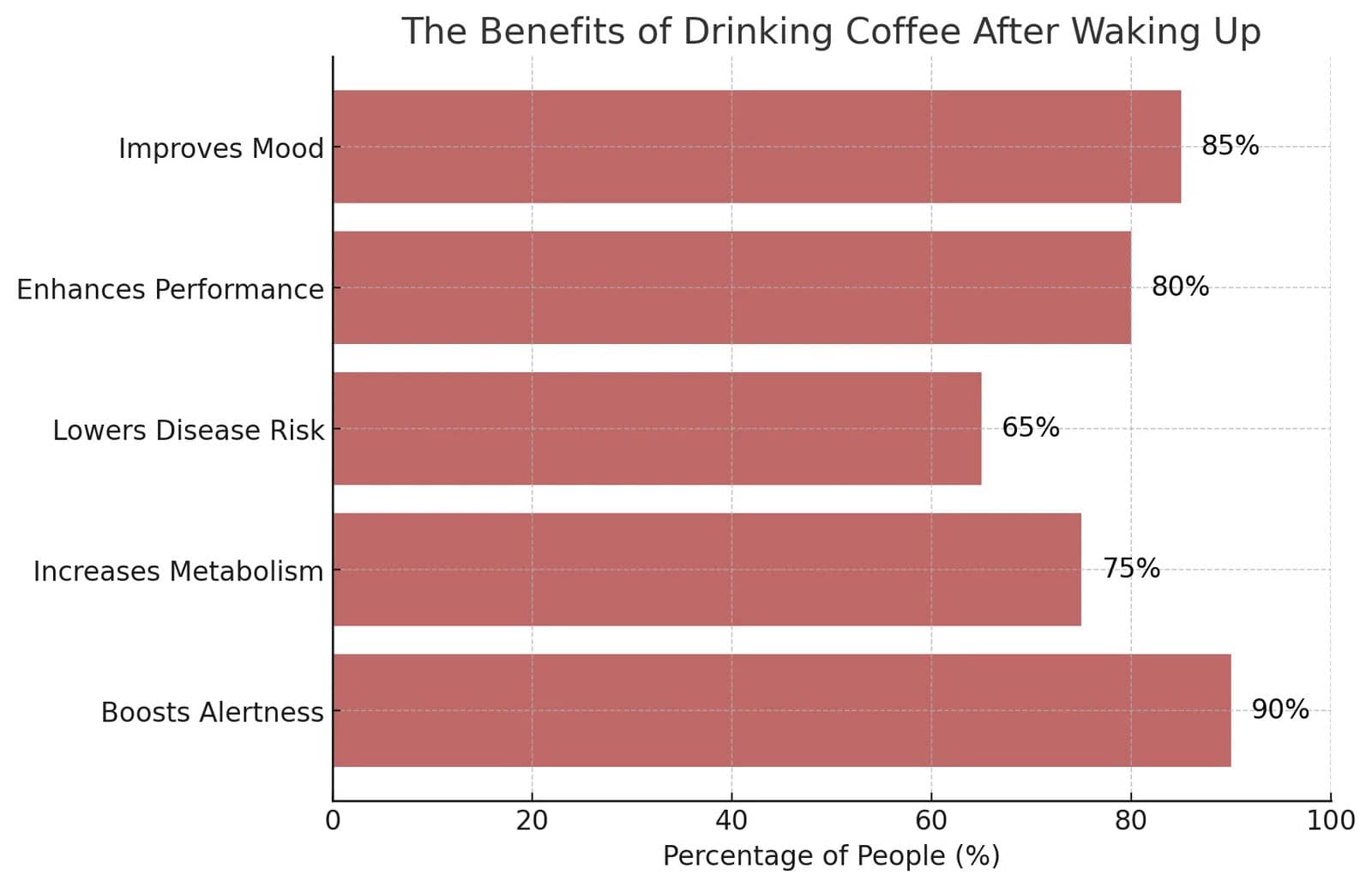 The Benefits of Drinking Coffee After Waking Up