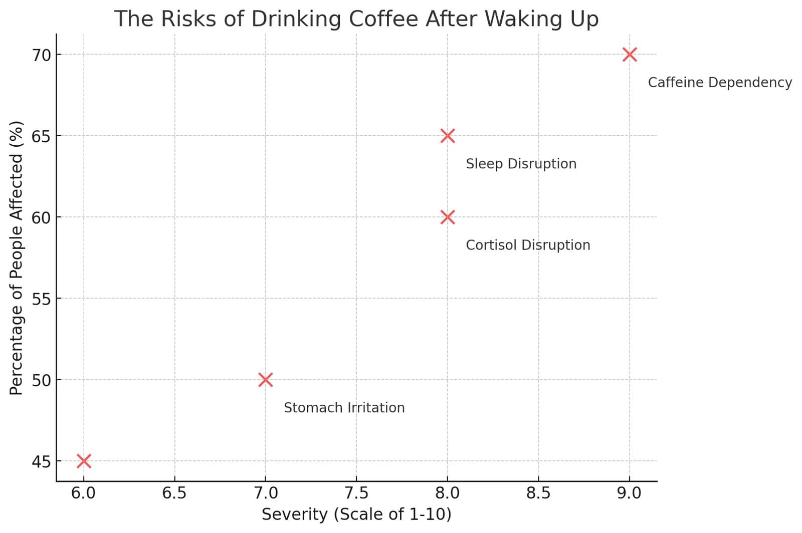 The Risks of Drinking Coffee After Waking Up
