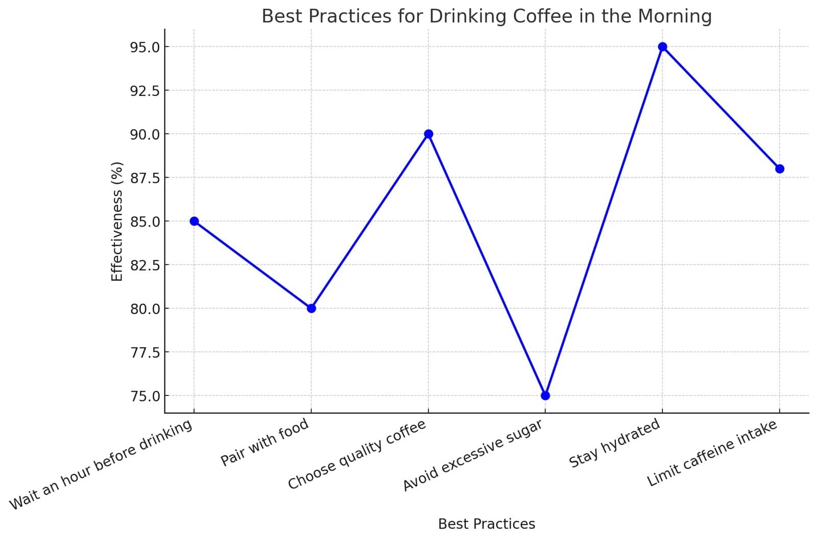 Best Practices for Drinking Coffee in the Morning