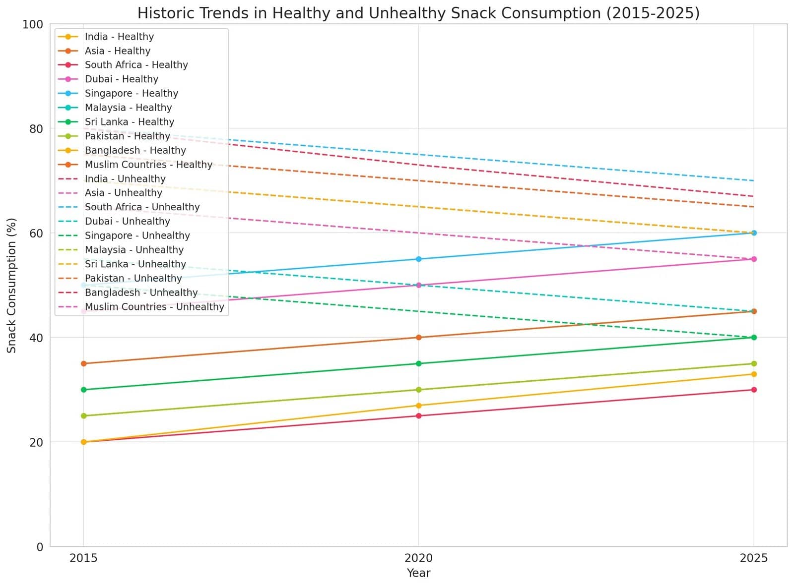 Healthy Snacking: Global Snack Consumption Statistics (2025)