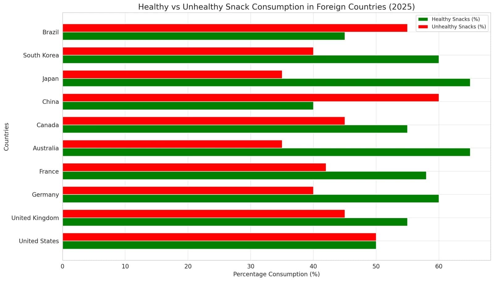 Global Snack Consumption Statistics (2025)