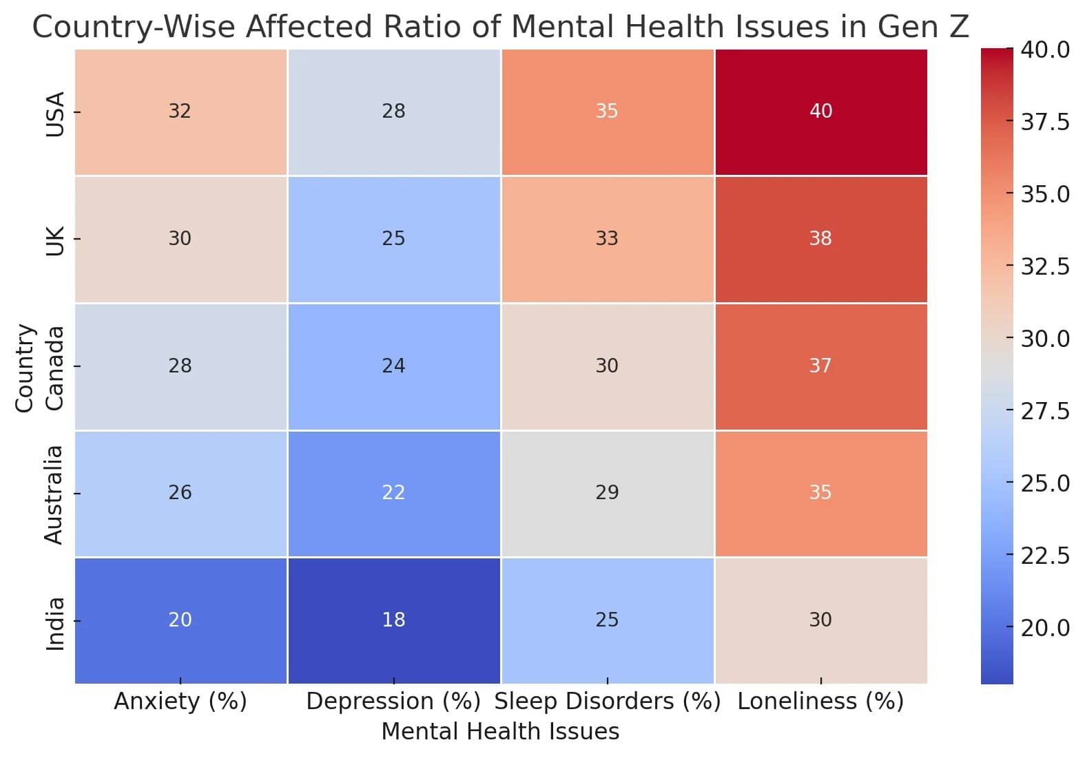 Country-Wise Affected Ratio of Mental Health Issues in Gen Z