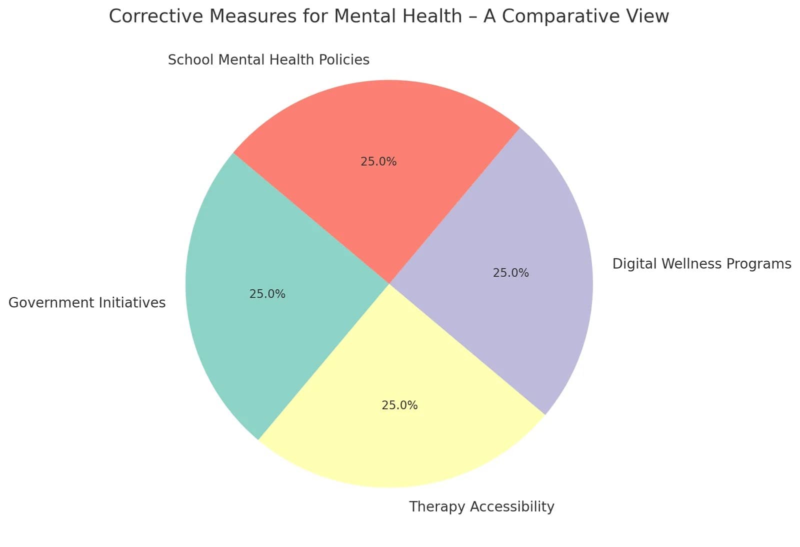 Corrective Measures for Mental Health – A Comparative View