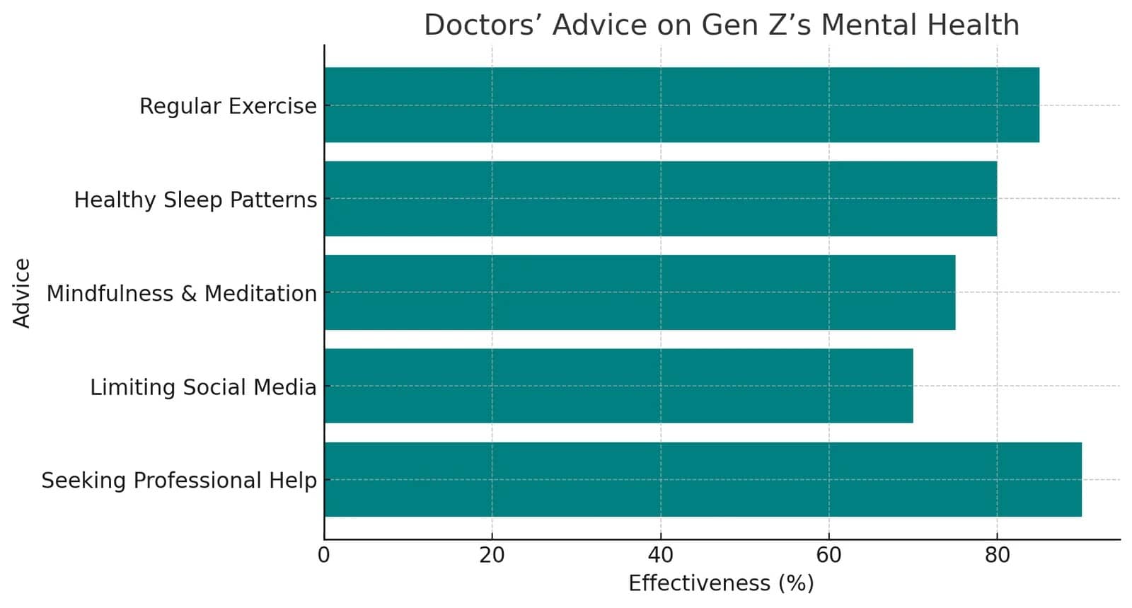 Doctors’ Advice on Gen Z’s Mental Health